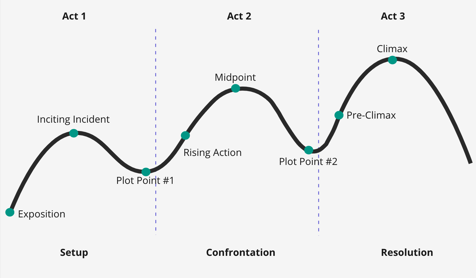 Three Five Act Story Structures Celtx Help Center