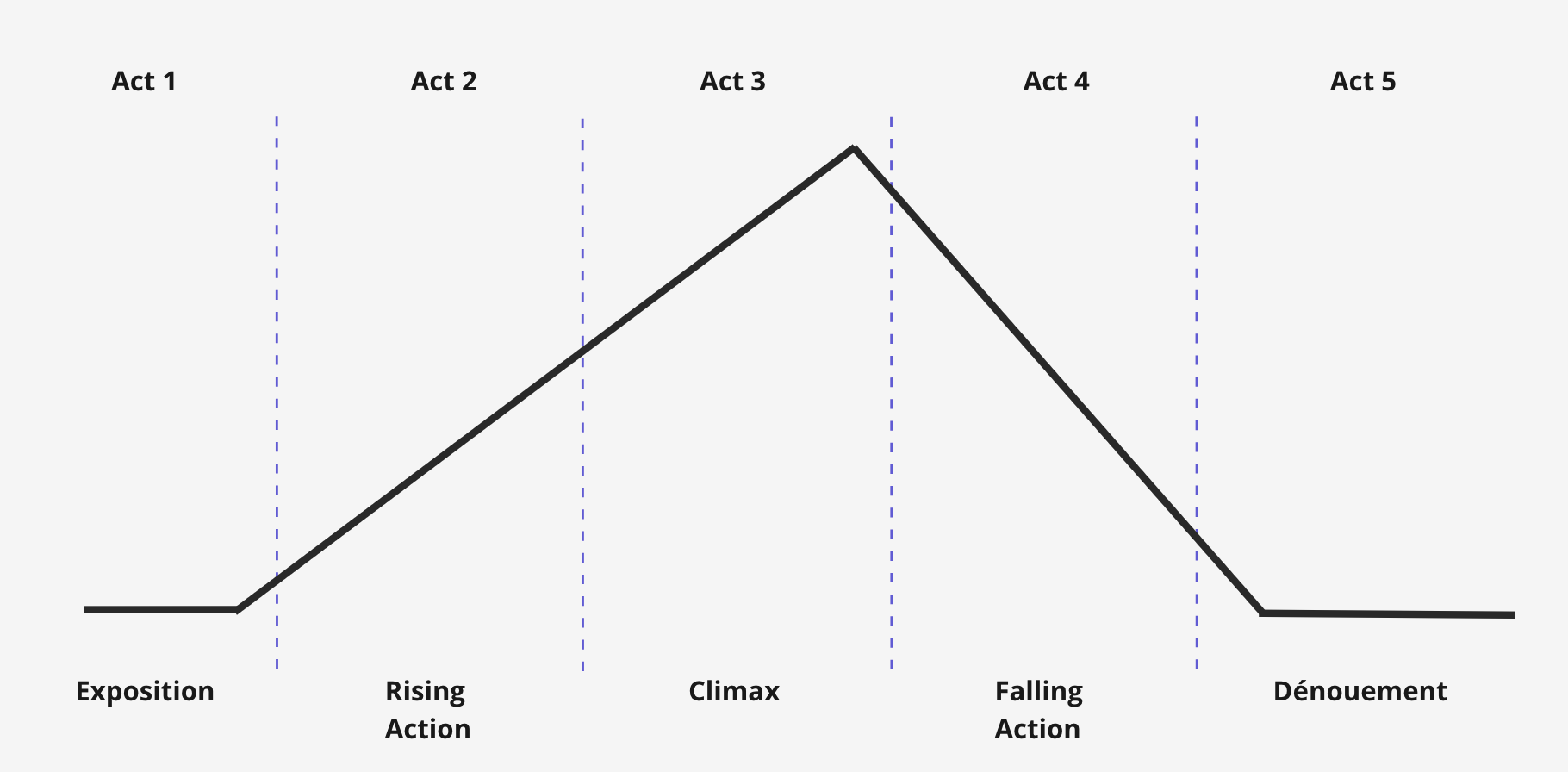 The five act story structure